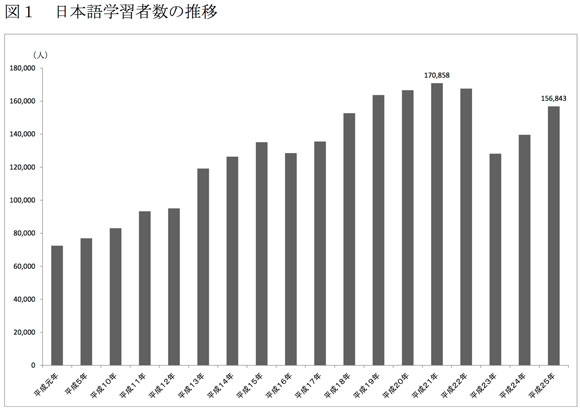 日本語学習者数の推移グラフ