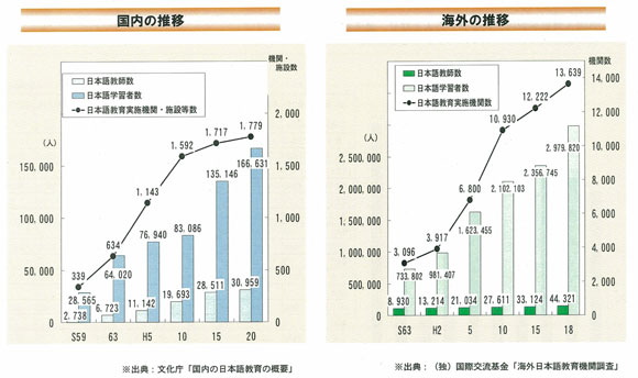 日本語学習者数、日本語教師の数、日本語教育実施機関・施設数の推移グラフ