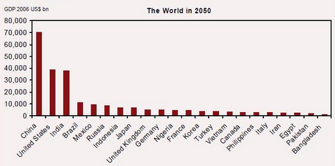 ゴールドマンサックスが予想する２０５０年の世界国別GDPランキング