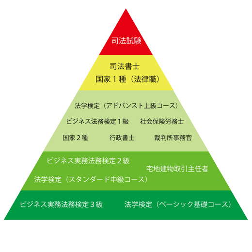 法律資格の難易度別ピラミッド構造