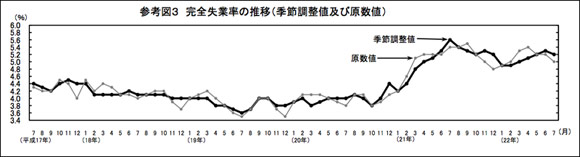 失業者数推移