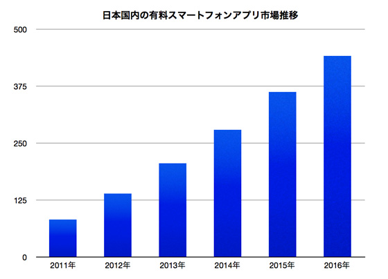 日本国内の有料スマートフォンアプリの市場規模推移