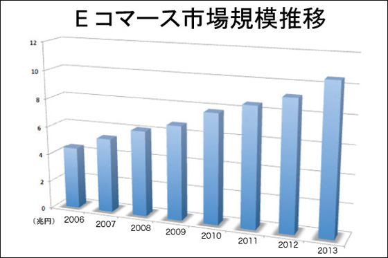 Eコマースの市場規模推移2013年