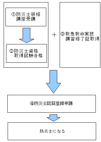 防災士になるには？