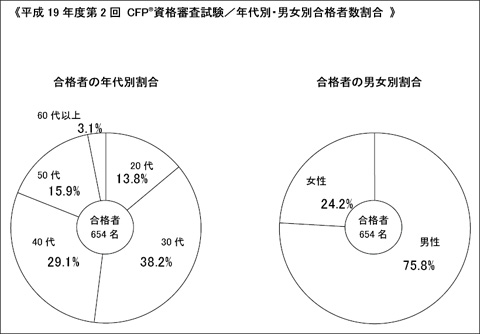 ＦＰ試験　平成１９年度合格者状況