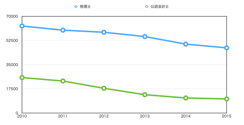 税理士と公認会計士試験の受験申し込み者数の推移