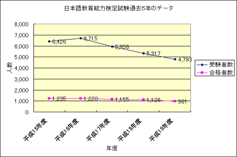 過去５年間の日本語教師試験の結果