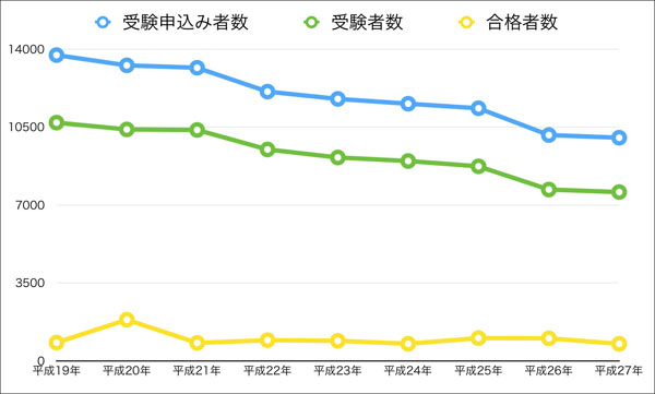 過去10年の通関士試験の受験者数と合格者数の推移の表