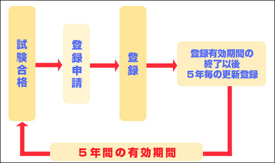 ビル経営管理士資格登録までの過程