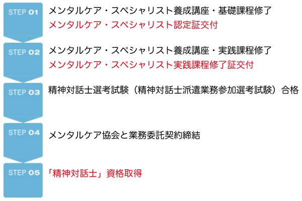 メンタルケアスペシャリストと精神対話士の資格を取得するまでの流れ