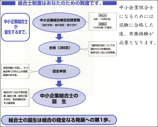 中小企業組合士になるまでの過程