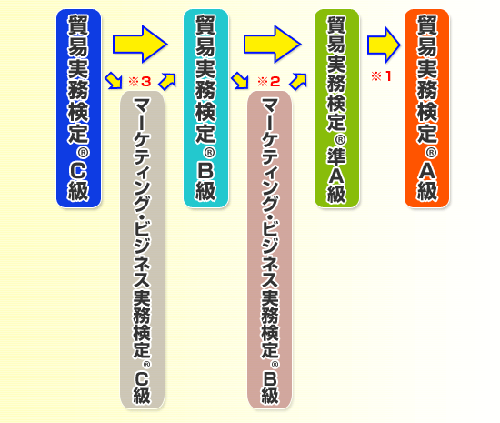 貿易実務検定の全体図