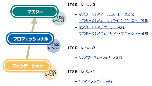 ＣＩＷ資格の説明