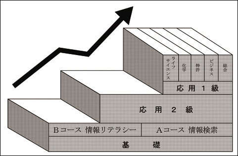 情報検索応用能力試験レベルとコースの図