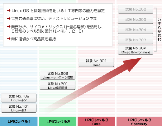 LPIC試験の構成と概要