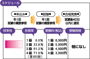 ラジオ・音響技能検定　スケジュール