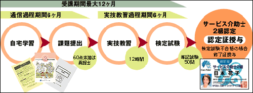 サービス介助士取得の流れ（２級）