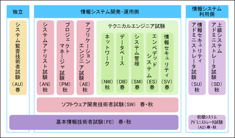 基本情報技術者　試験区分体系図