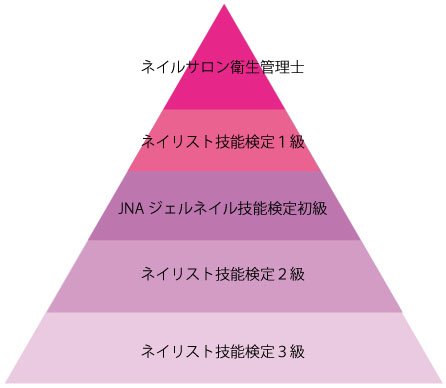 ネイルの資格を取る順番