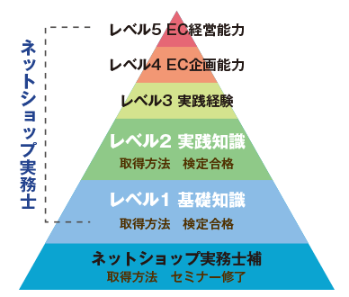 ネットショップ検定のレベルの図