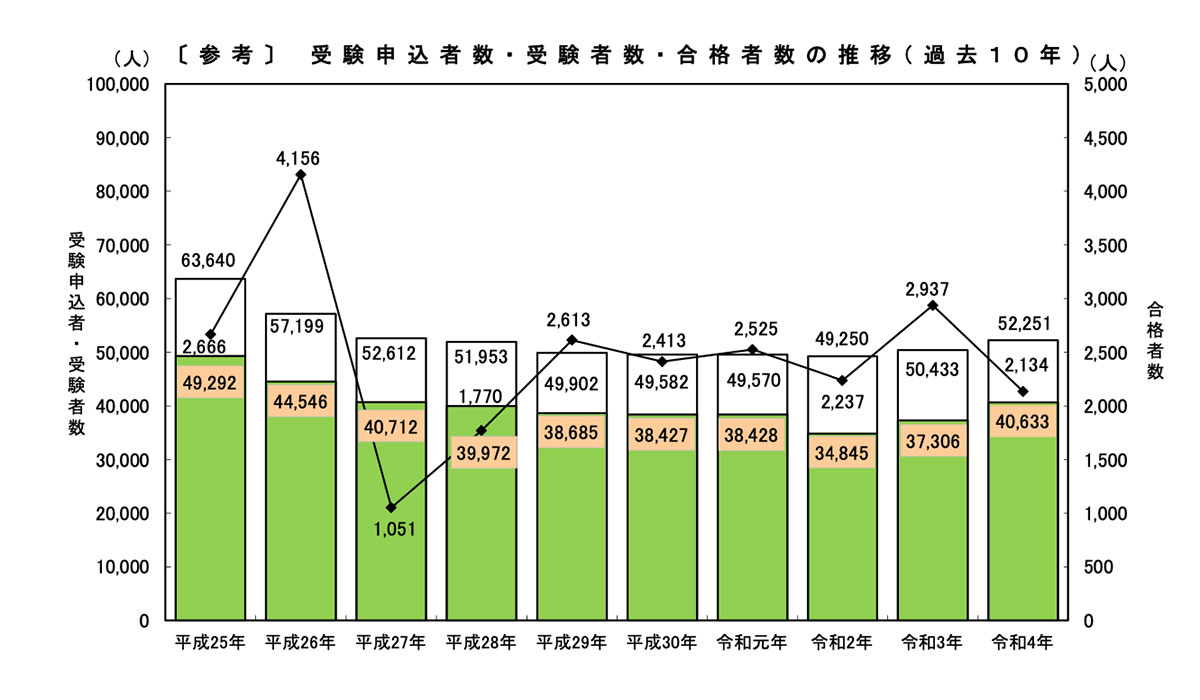 社労士試験の過去10年の受験申込者数、受験者数、合格者数の推移