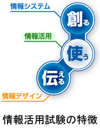 情報活用試験のイメージ画像