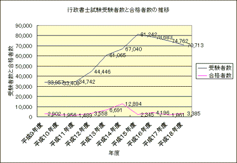 行政書士試験受験者数と合格者数の推移