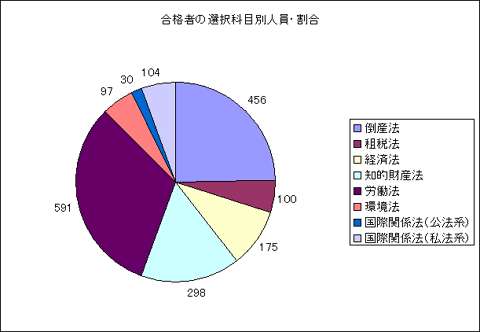 新司法試験合格者の選択科目別人員・割合