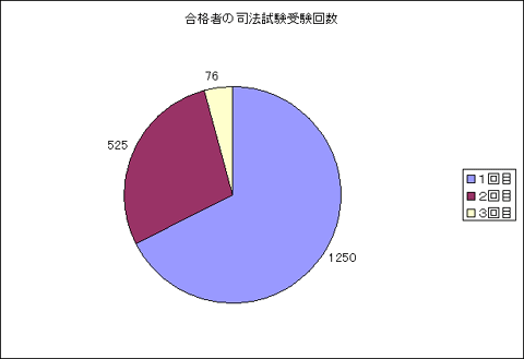 新司法試験合格者司法試験受験回数