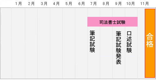 司法書士試験年間スケジュール