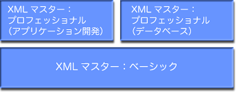 XMLマスターの構成