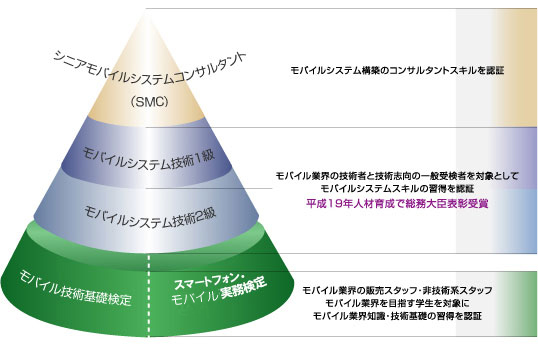 MCPCにおけるモバイルシステム技術検定試験の位置づけ