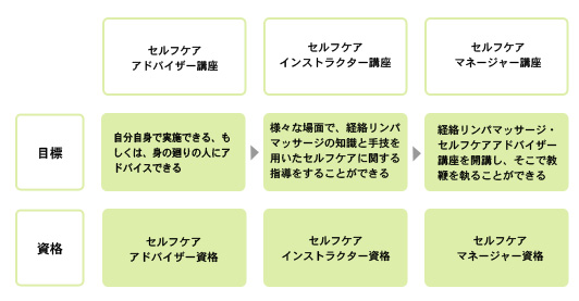 経絡リンパマッサージ協会の実施している３種類の資格の比較表